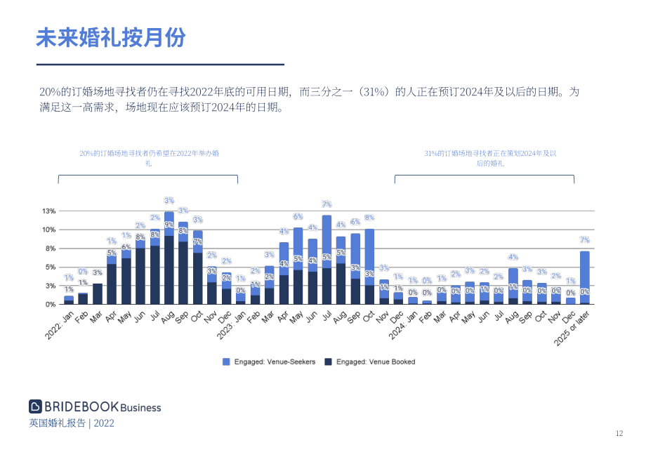 ‎Bridebook：2022年英国婚礼市场分析报告-全面分析英国已婚和订婚夫妇的婚礼模式及成本（英文版）（125页）.pdf_第12页