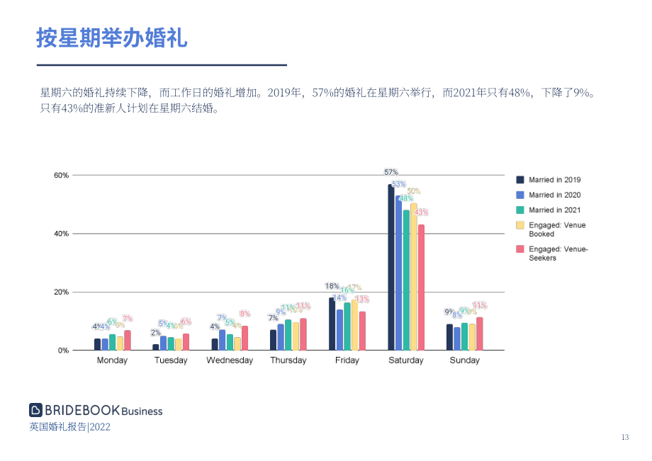 ‎Bridebook：2022年英国婚礼市场分析报告-全面分析英国已婚和订婚夫妇的婚礼模式及成本（英文版）（125页）.pdf_第13页