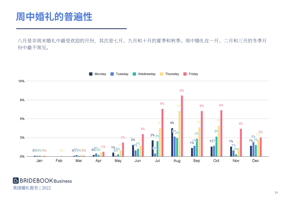 ‎Bridebook：2022年英国婚礼市场分析报告-全面分析英国已婚和订婚夫妇的婚礼模式及成本（英文版）（125页）.pdf_第14页