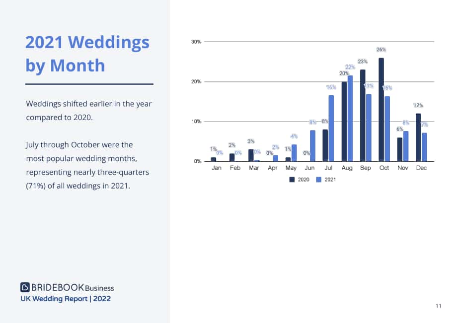 ‎Bridebook：2022年英国婚礼市场分析报告-全面分析英国已婚和订婚夫妇的婚礼模式及成本（英文版）（125页）.pdf_第11页