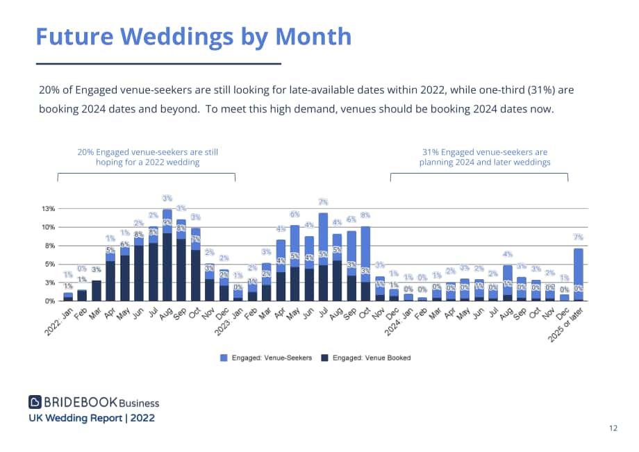 ‎Bridebook：2022年英国婚礼市场分析报告-全面分析英国已婚和订婚夫妇的婚礼模式及成本（英文版）（125页）.pdf_第12页