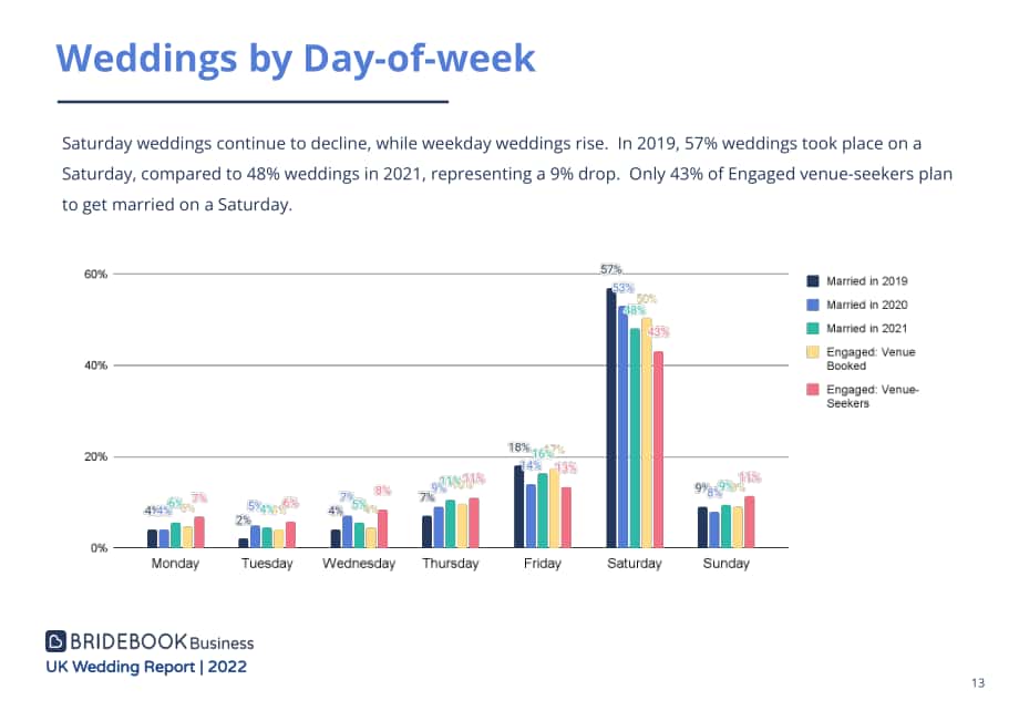 ‎Bridebook：2022年英国婚礼市场分析报告-全面分析英国已婚和订婚夫妇的婚礼模式及成本（英文版）（125页）.pdf_第13页