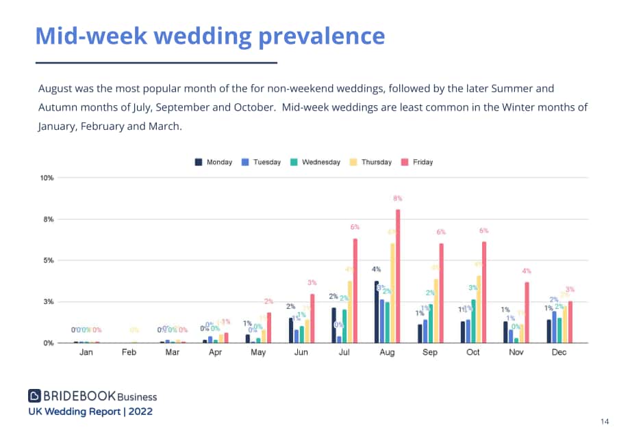 ‎Bridebook：2022年英国婚礼市场分析报告-全面分析英国已婚和订婚夫妇的婚礼模式及成本（英文版）（125页）.pdf_第14页