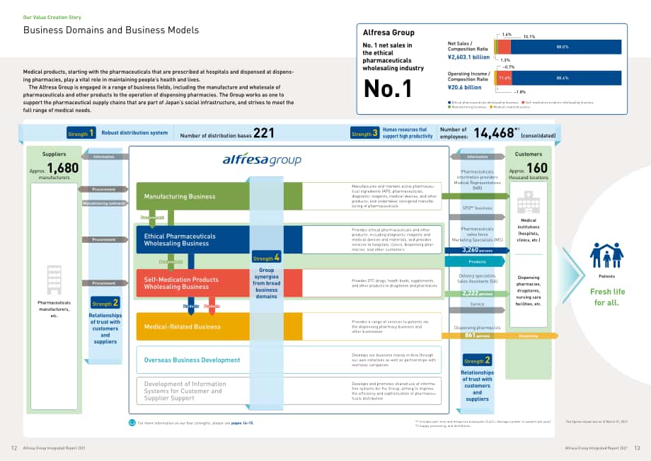 阿弗瑞萨控股公司（ALFRESA HOLDINGS）2021年年度报告（英文版）（43页）.pdf_第8页