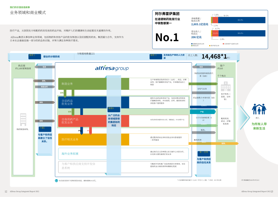 阿弗瑞萨控股公司（ALFRESA HOLDINGS）2021年年度报告（英文版）（43页）.pdf_第8页