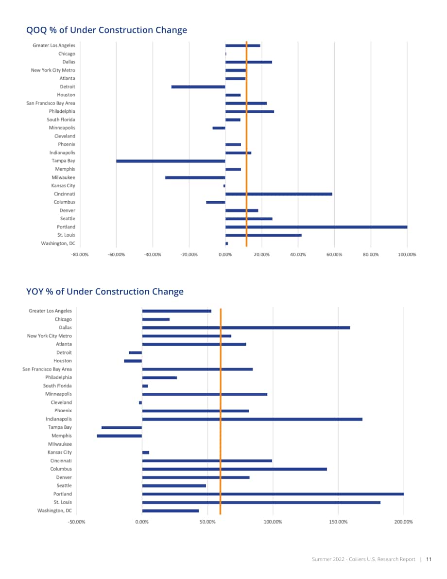 高力国际（Colliers）：2022年美国工业及物流地产市场25强夏季更新报告（英文版）（16页）.pdf_第11页