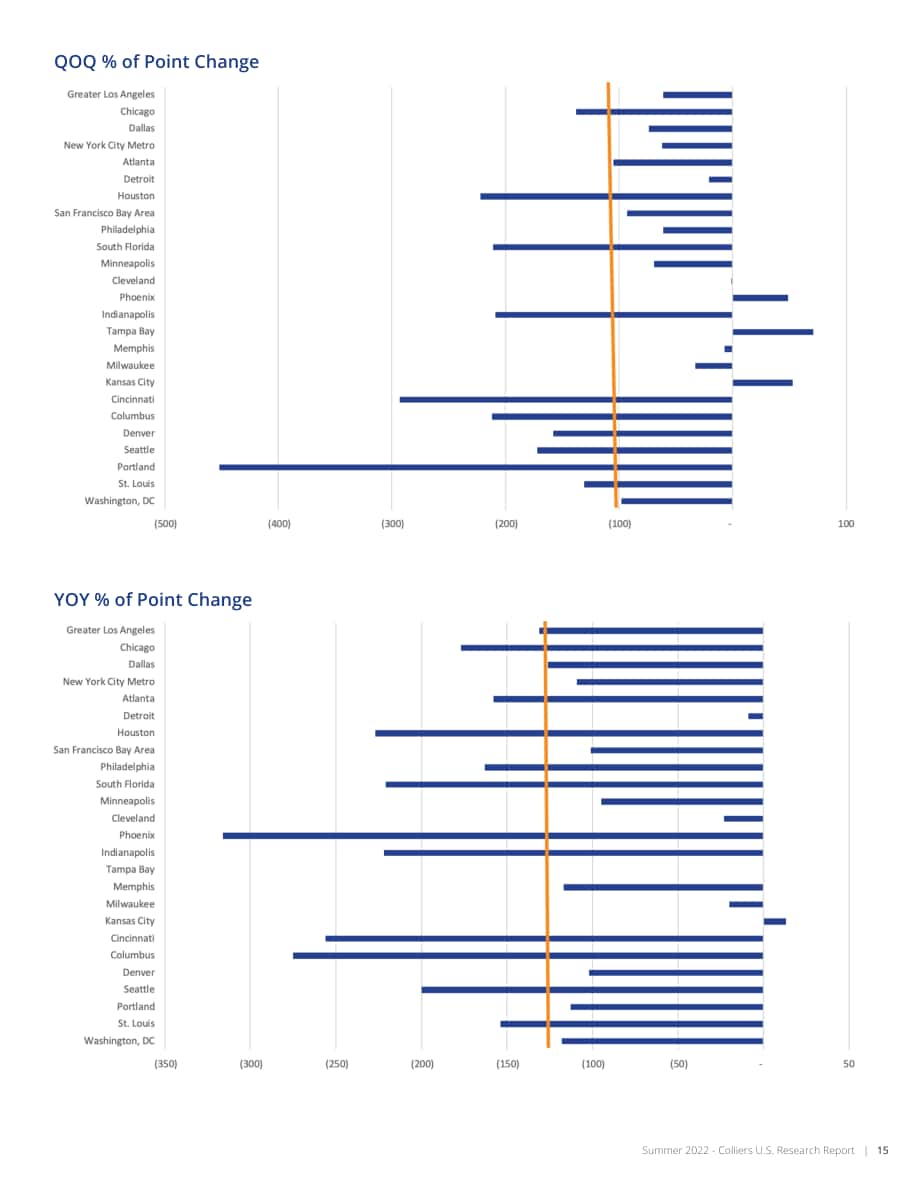 高力国际（Colliers）：2022年美国工业及物流地产市场25强夏季更新报告（英文版）（16页）.pdf_第15页