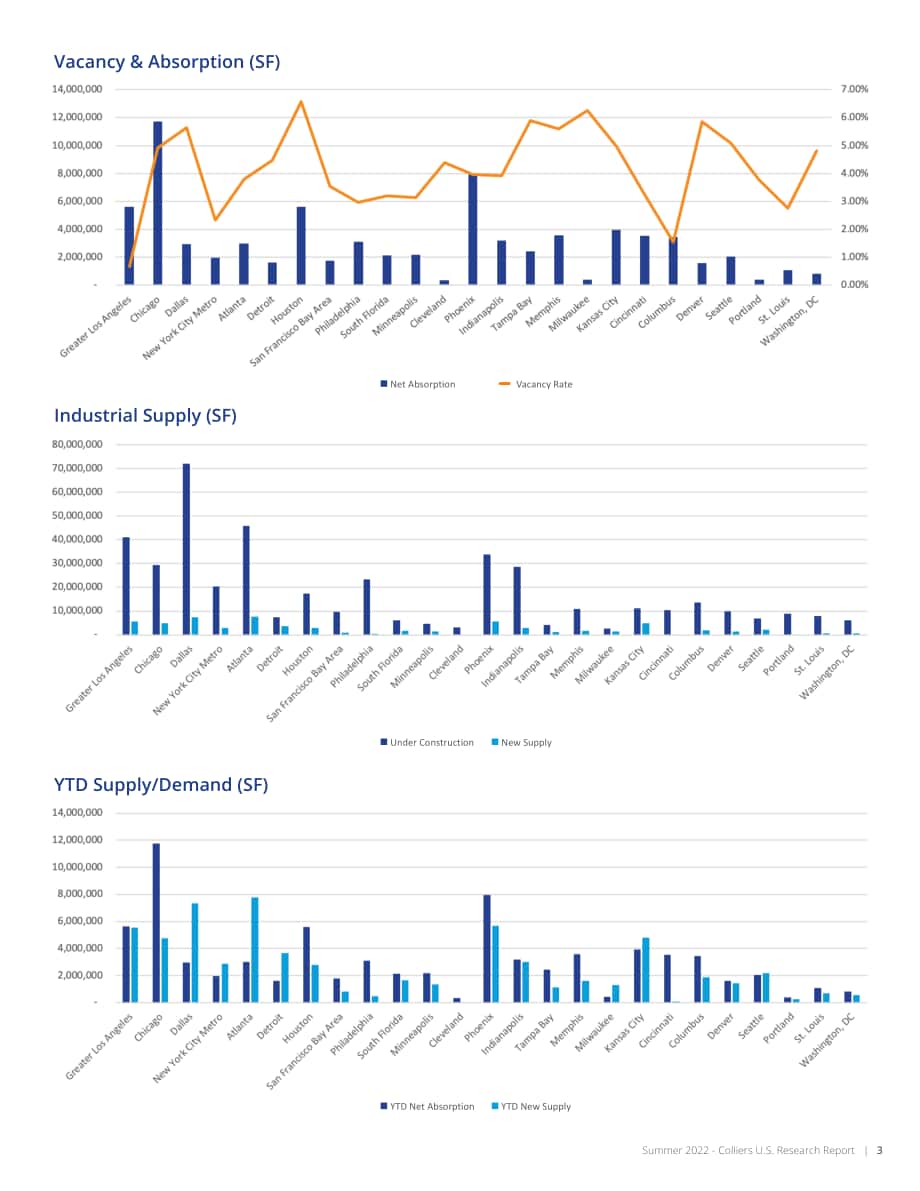 高力国际（Colliers）：2022年美国工业及物流地产市场25强夏季更新报告（英文版）（16页）.pdf_第3页