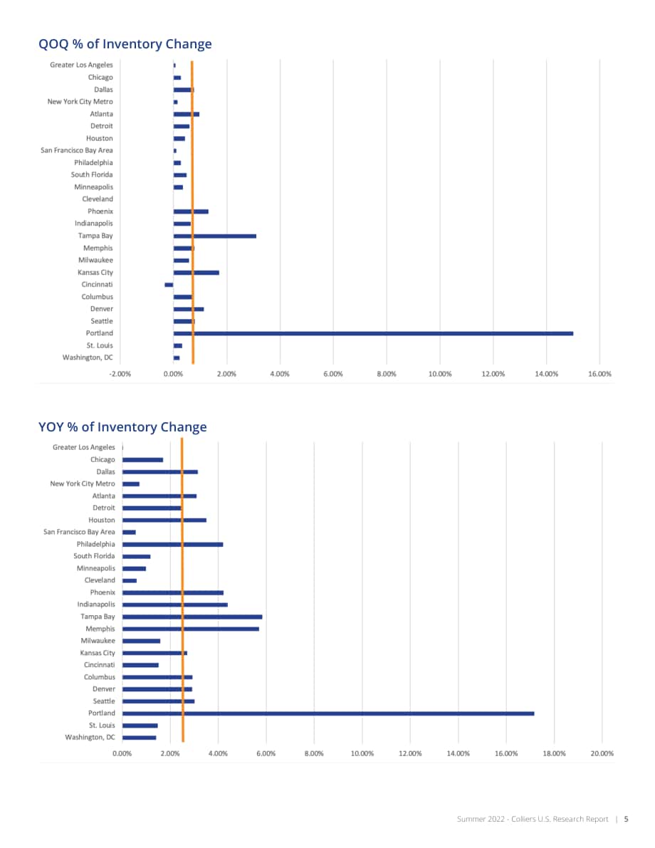 高力国际（Colliers）：2022年美国工业及物流地产市场25强夏季更新报告（英文版）（16页）.pdf_第5页