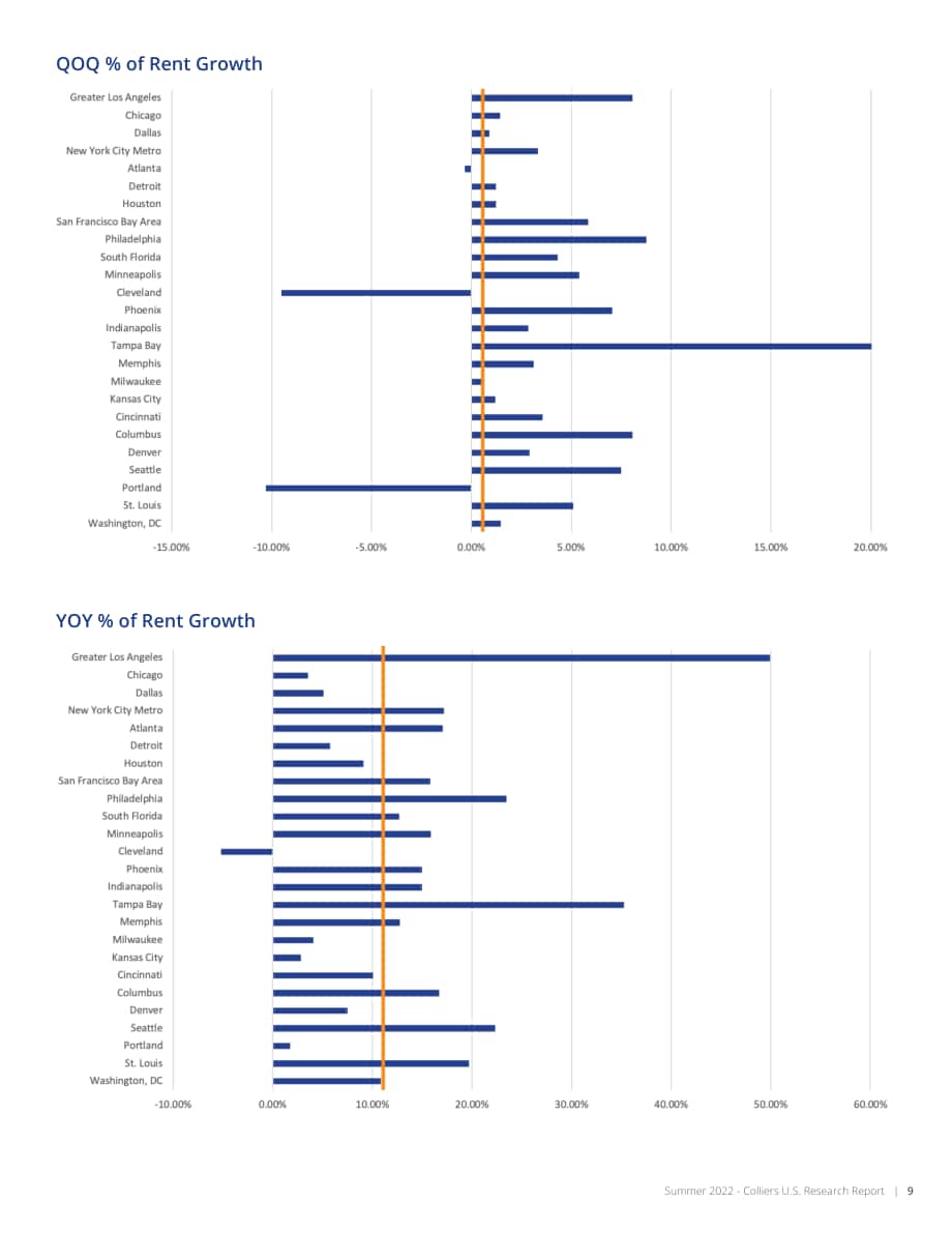 高力国际（Colliers）：2022年美国工业及物流地产市场25强夏季更新报告（英文版）（16页）.pdf_第9页