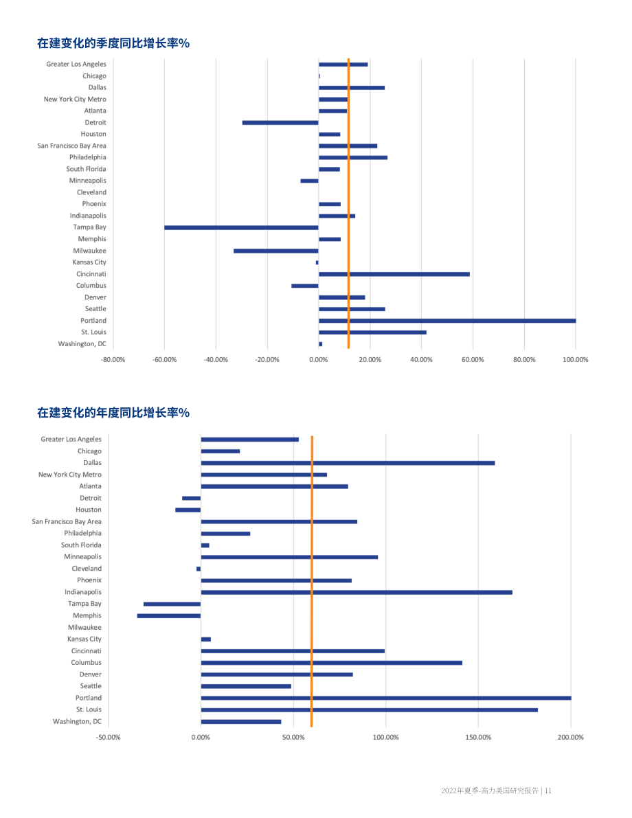高力国际（Colliers）：2022年美国工业及物流地产市场25强夏季更新报告（英文版）（16页）.pdf_第11页