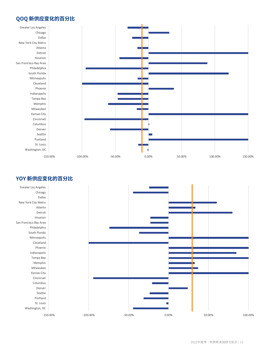 高力国际（Colliers）：2022年美国工业及物流地产市场25强夏季更新报告（英文版）（16页）.pdf_第13页