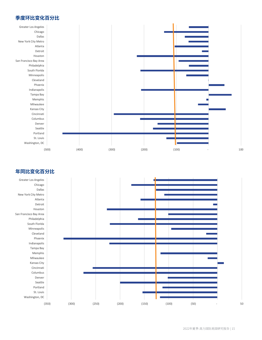 高力国际（Colliers）：2022年美国工业及物流地产市场25强夏季更新报告（英文版）（16页）.pdf_第15页