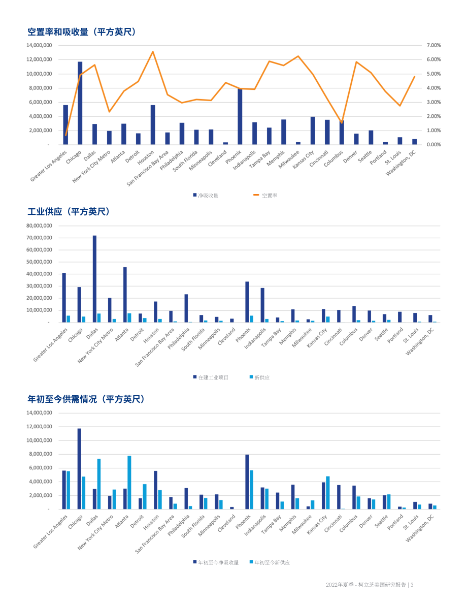 高力国际（Colliers）：2022年美国工业及物流地产市场25强夏季更新报告（英文版）（16页）.pdf_第3页