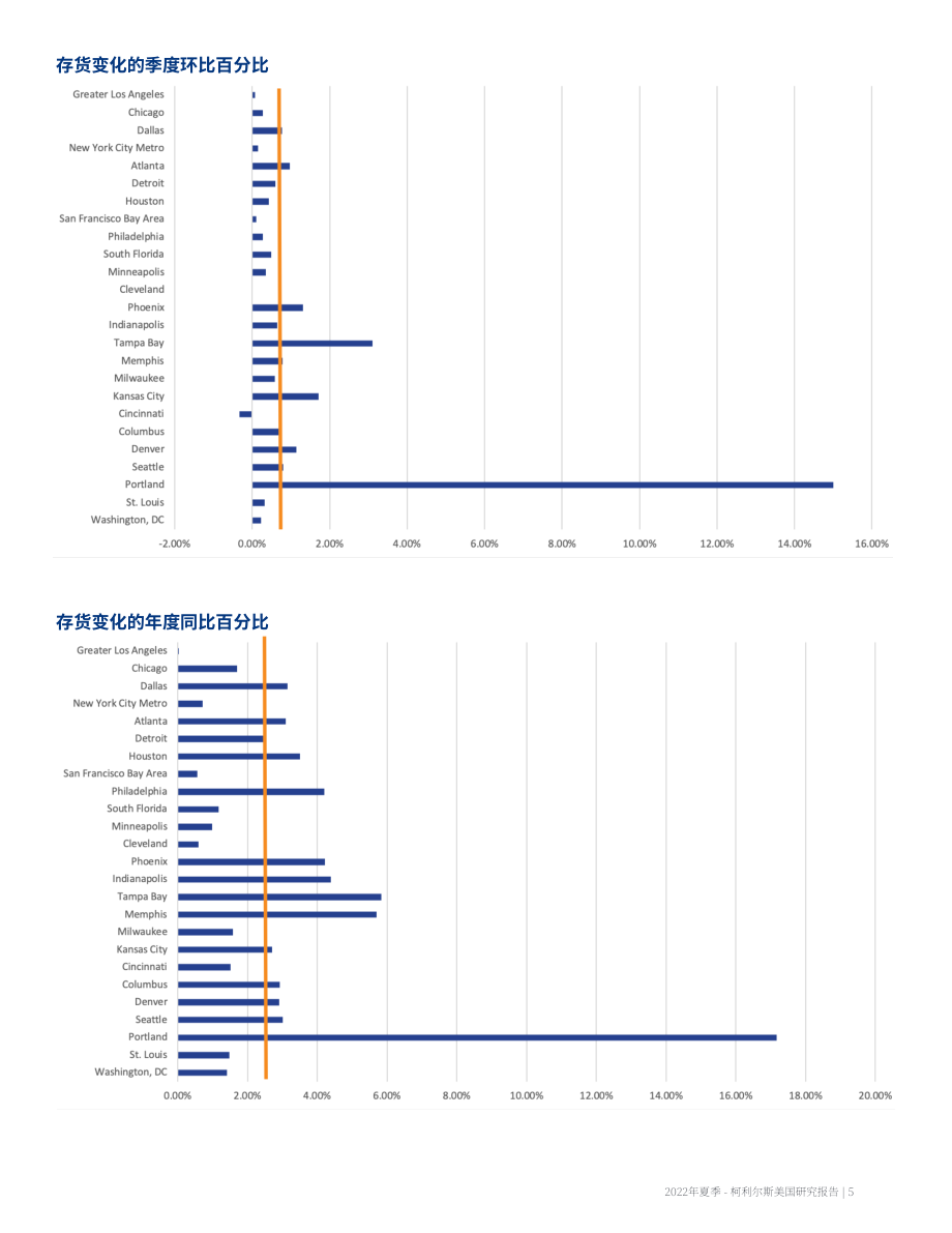 高力国际（Colliers）：2022年美国工业及物流地产市场25强夏季更新报告（英文版）（16页）.pdf_第5页