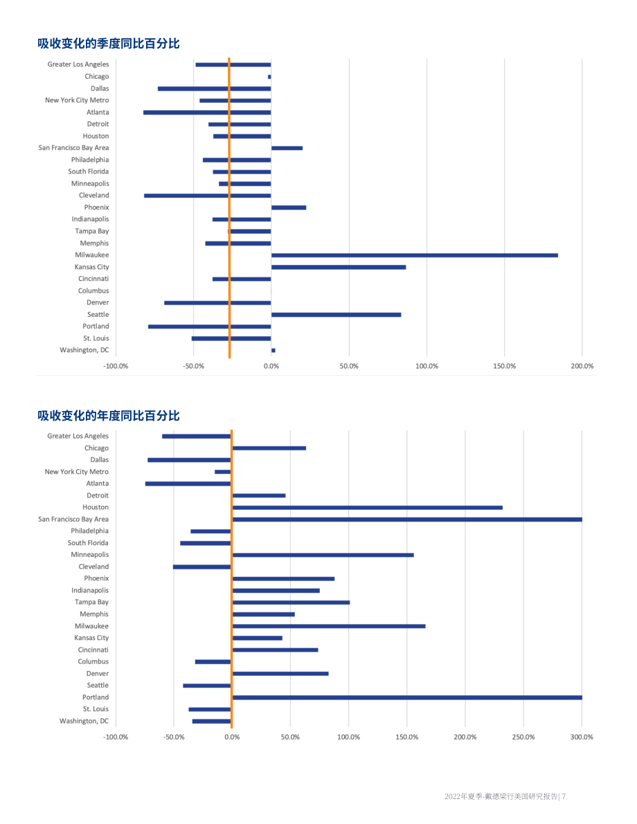 高力国际（Colliers）：2022年美国工业及物流地产市场25强夏季更新报告（英文版）（16页）.pdf_第7页