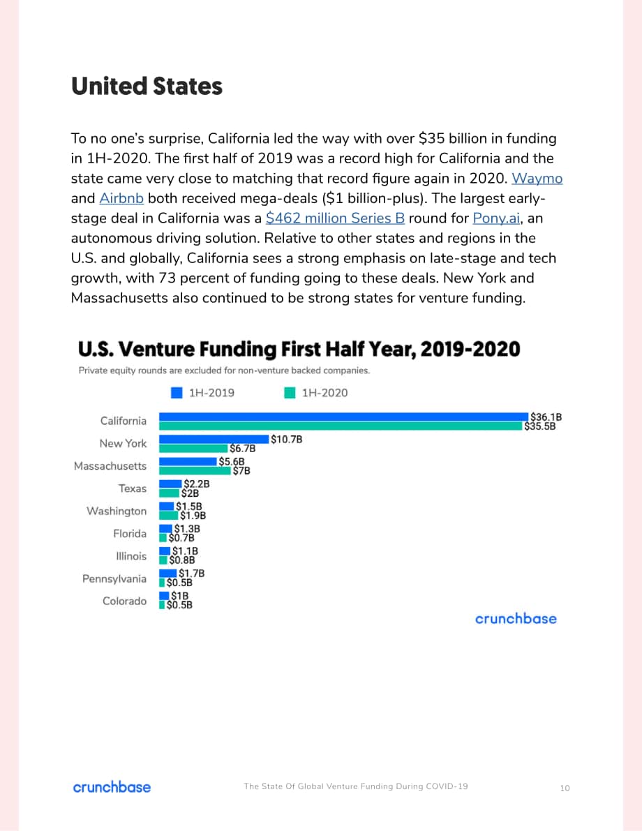 Crunchbase：COVID-19 期间的全球风险投资状况分析报告（英文版）（33页）.pdf_第10页