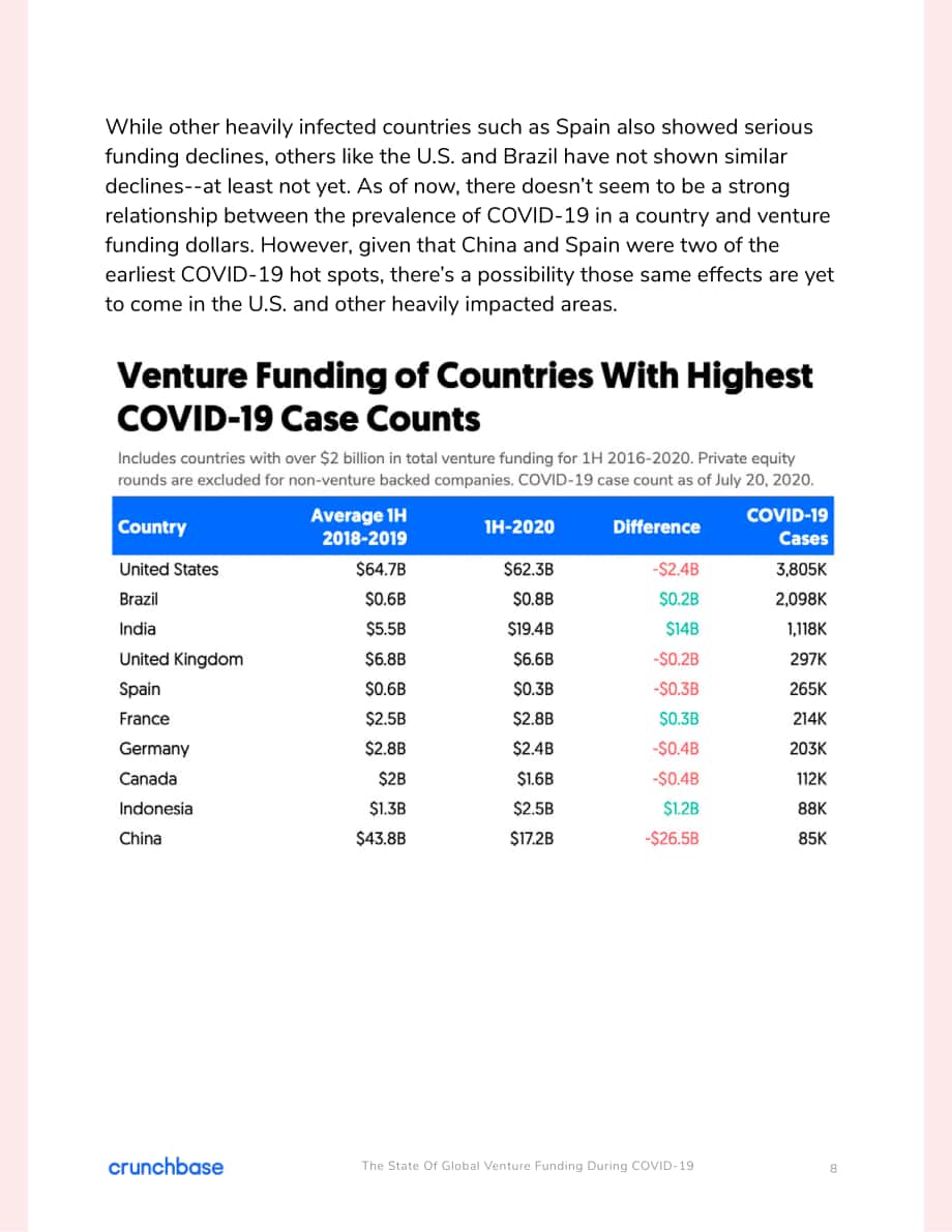 Crunchbase：COVID-19 期间的全球风险投资状况分析报告（英文版）（33页）.pdf_第8页