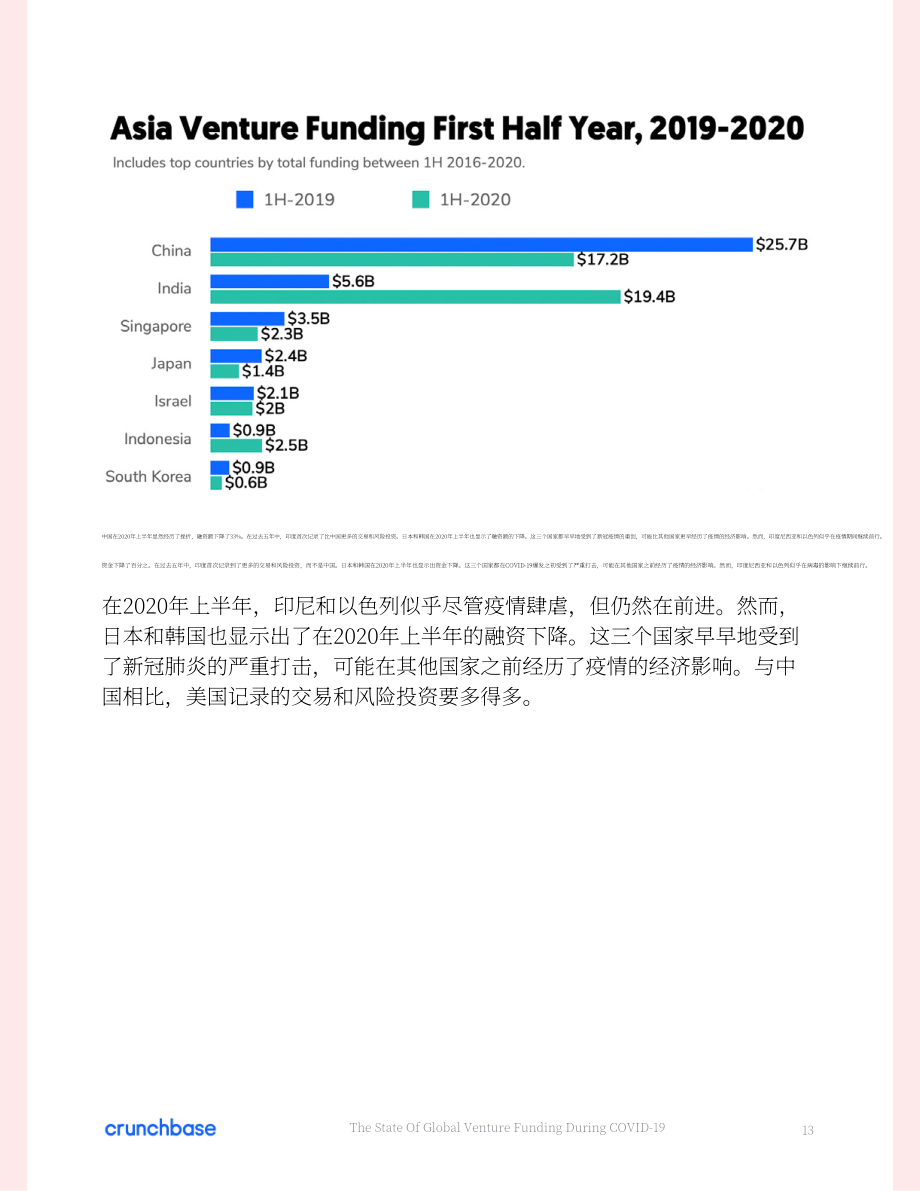 Crunchbase：COVID-19 期间的全球风险投资状况分析报告（英文版）（33页）.pdf_第13页