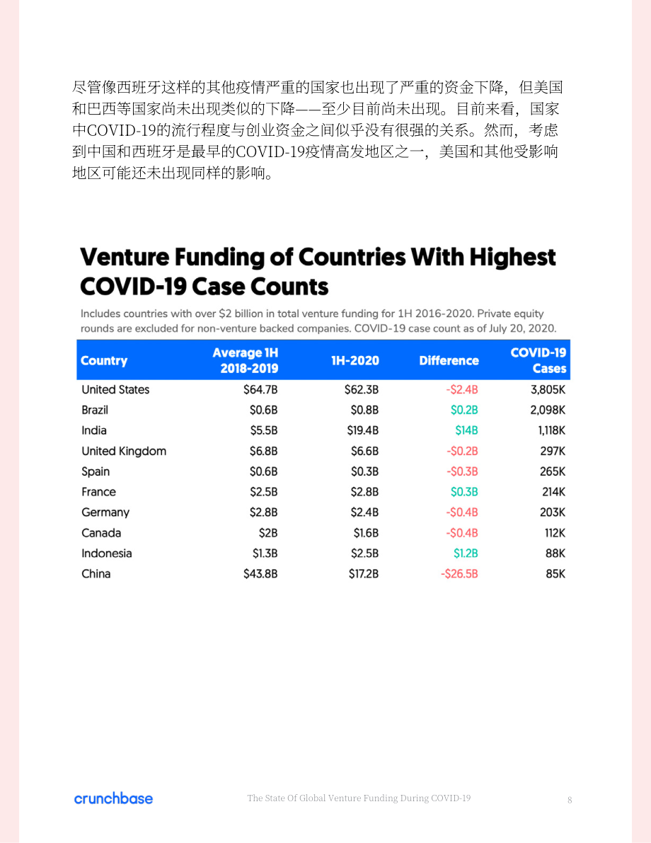 Crunchbase：COVID-19 期间的全球风险投资状况分析报告（英文版）（33页）.pdf_第8页