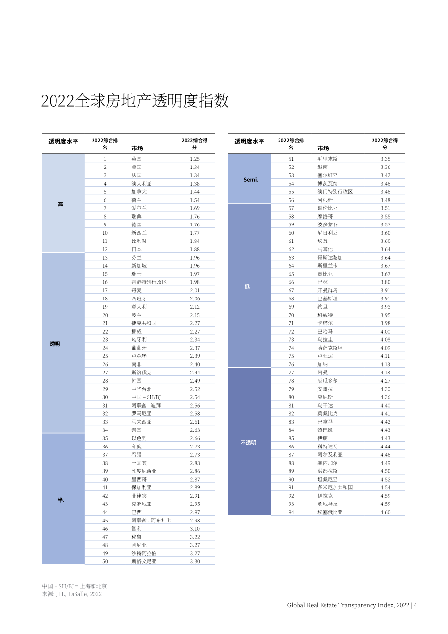 仲量联行（JLL）：2022年全球房地产透明度指数报告（英文版）（64页）.pdf_第4页