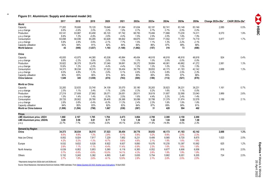 汇丰银行（HSBC）：中国金属与矿业-2022年中国铝与铜市场分析报告（英文版）（31页）.pdf_第6页