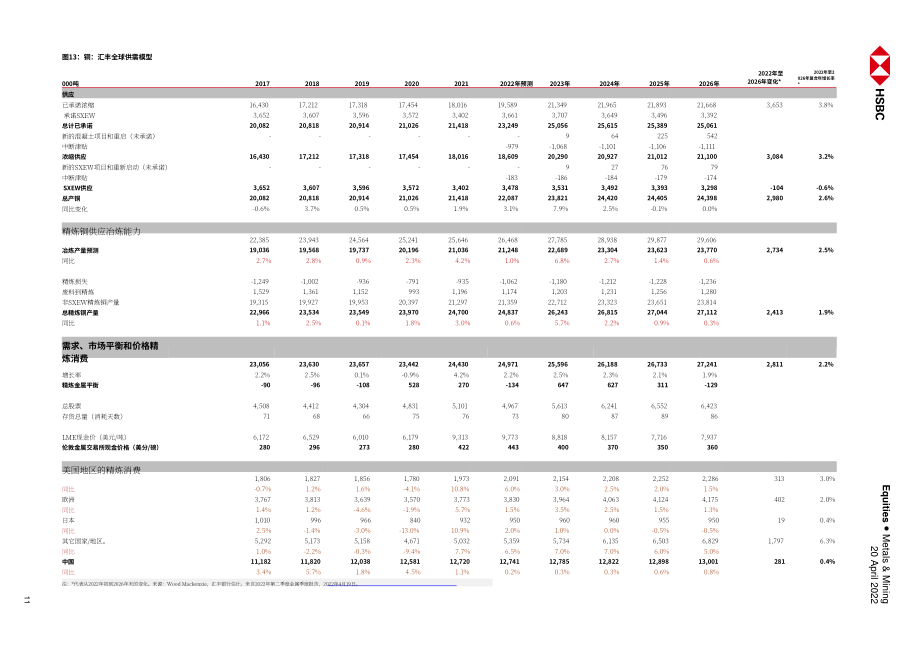 汇丰银行（HSBC）：中国金属与矿业-2022年中国铝与铜市场分析报告（英文版）（31页）.pdf_第11页