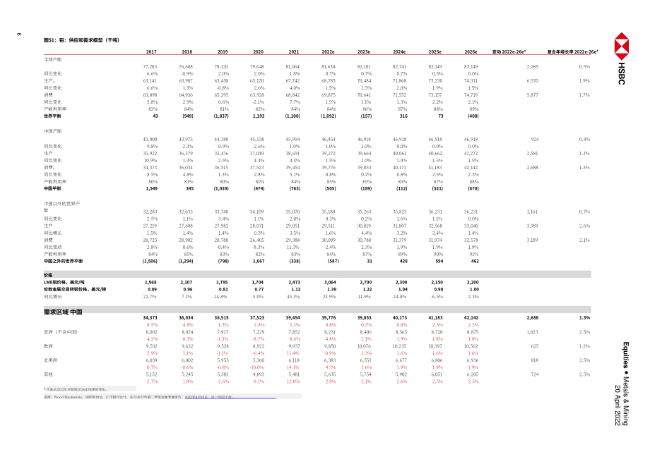 汇丰银行（HSBC）：中国金属与矿业-2022年中国铝与铜市场分析报告（英文版）（31页）.pdf_第6页