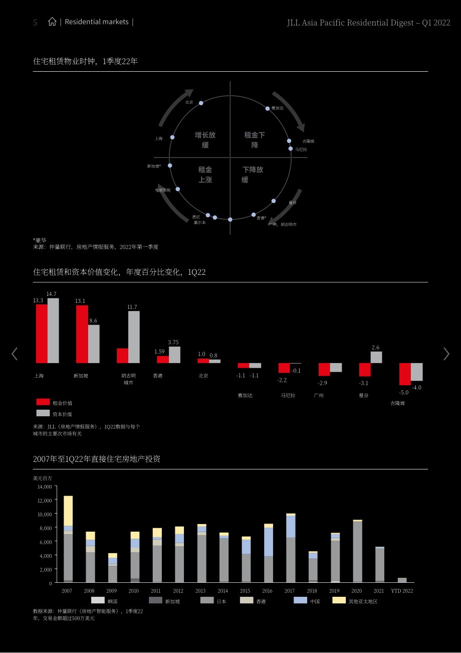 仲量联行（JLL）：2022年第一季度亚太地区住宅市场洞察报告（英文版）（24页）.pdf_第5页