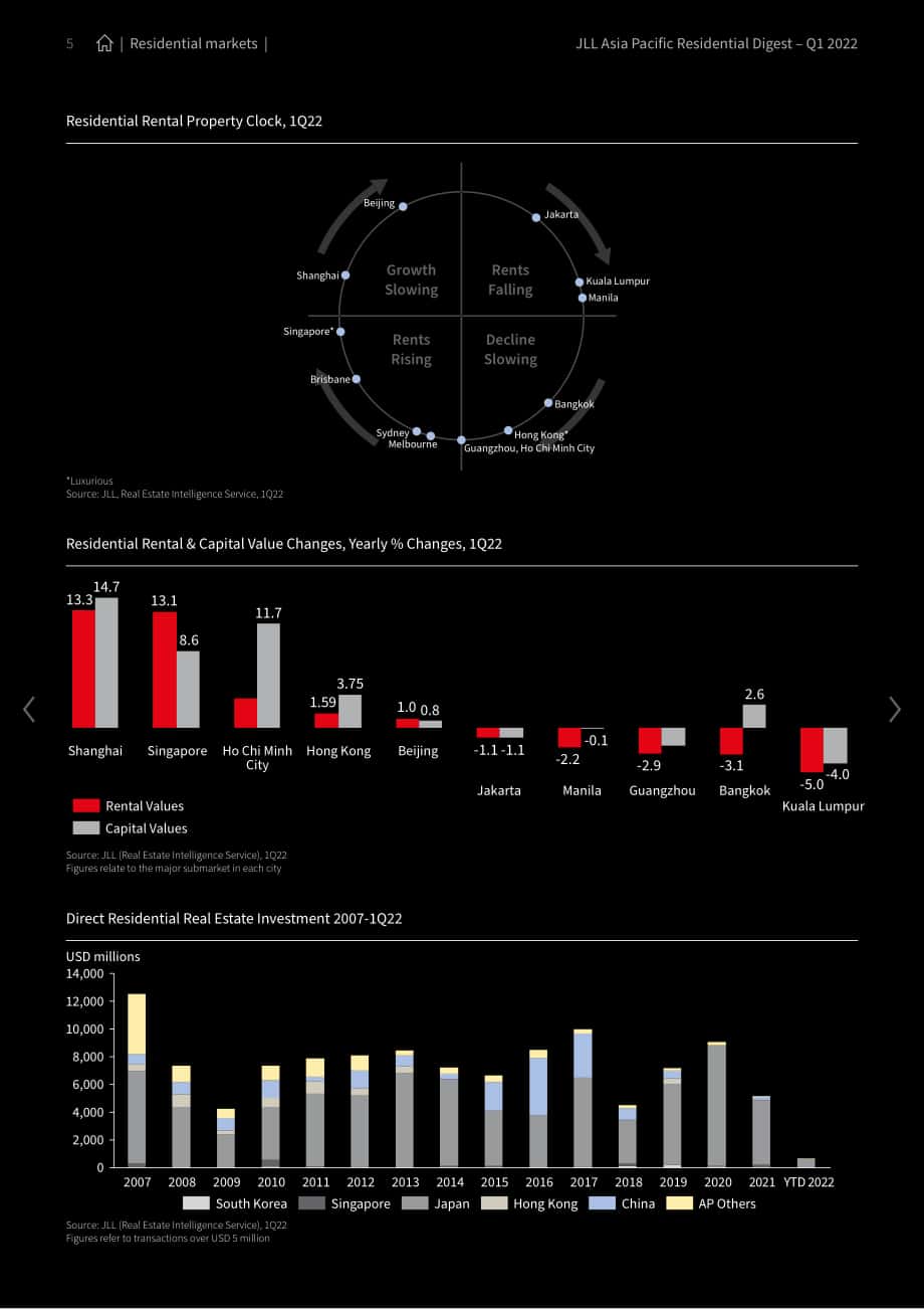 仲量联行（JLL）：2022年第一季度亚太地区住宅市场洞察报告（英文版）（24页）.pdf_第5页