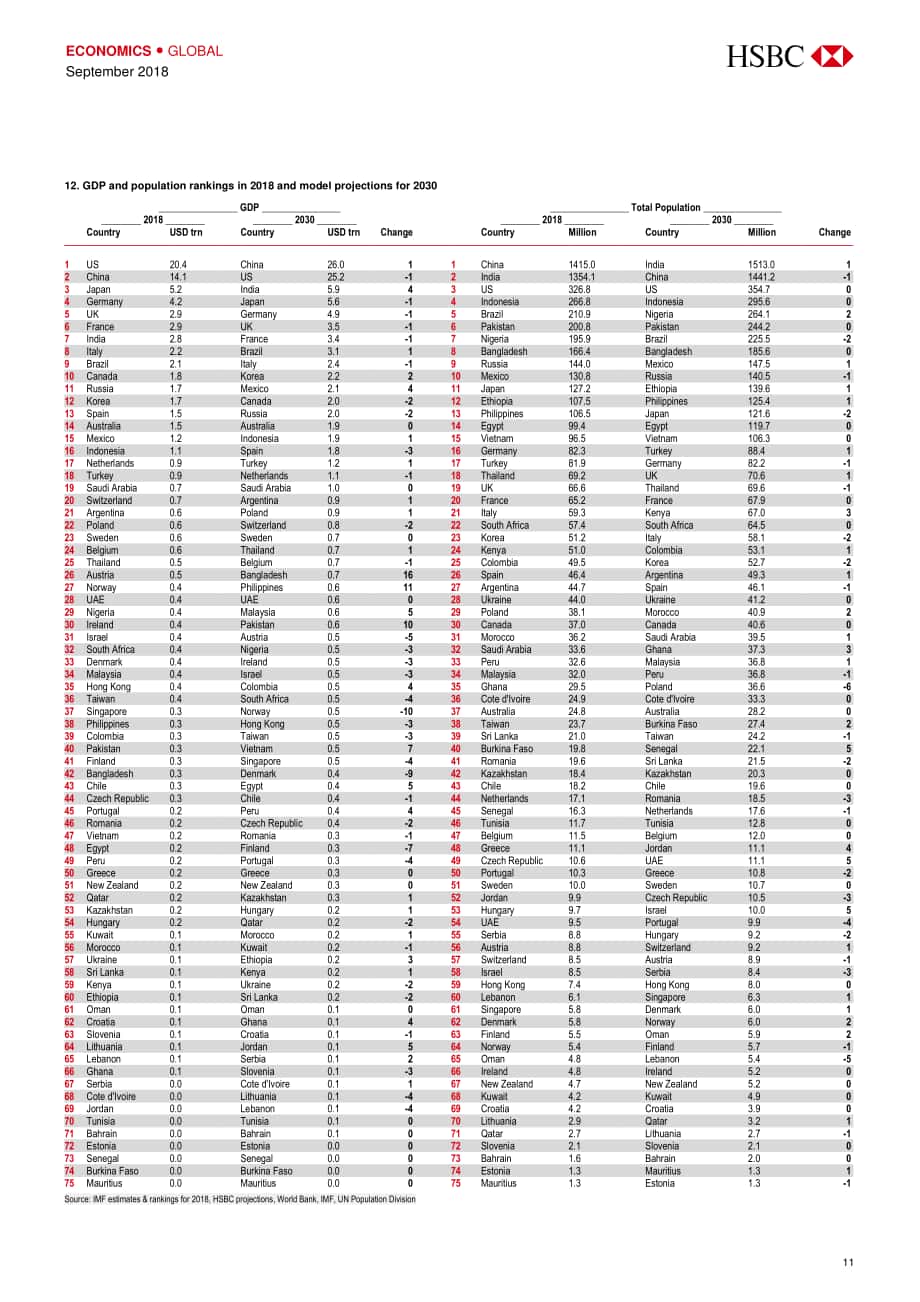 汇丰银行（HSBC）：2030年世界经济展望报告-对75个国家的长期预测（英文版）（46页）.pdf_第12页