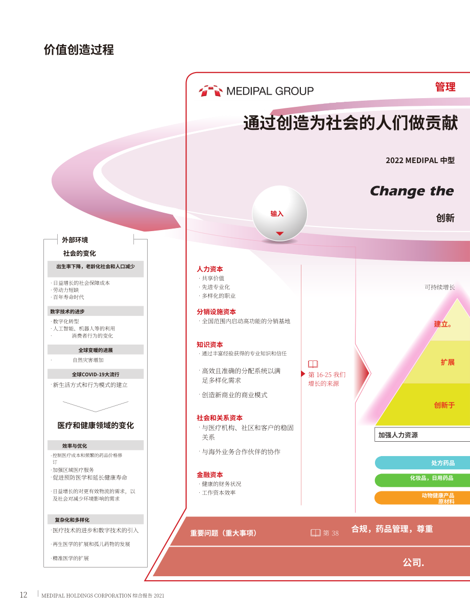 Medipal控股公司（MEDIPAL HOLDINGS）2021年年度报告（英文版）（113页）.pdf_第14页