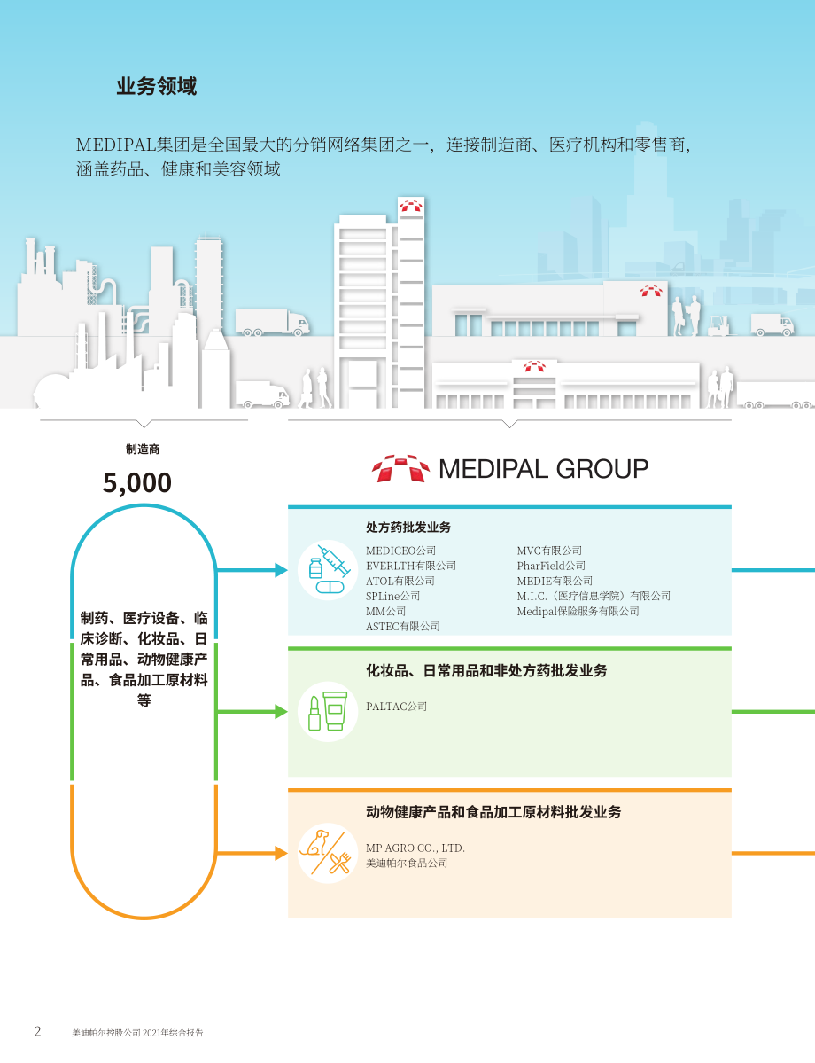 Medipal控股公司（MEDIPAL HOLDINGS）2021年年度报告（英文版）（113页）.pdf_第4页