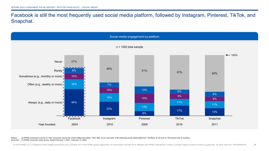 毕马威（KPMG）：2022年春季消费者脉搏调查报告（英文版）（55页）.pdf_第6页