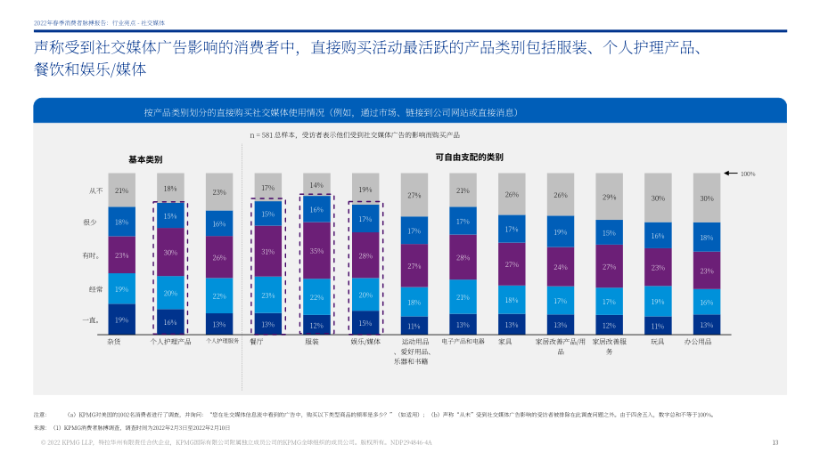 毕马威（KPMG）：2022年春季消费者脉搏调查报告（英文版）（55页）.pdf_第13页