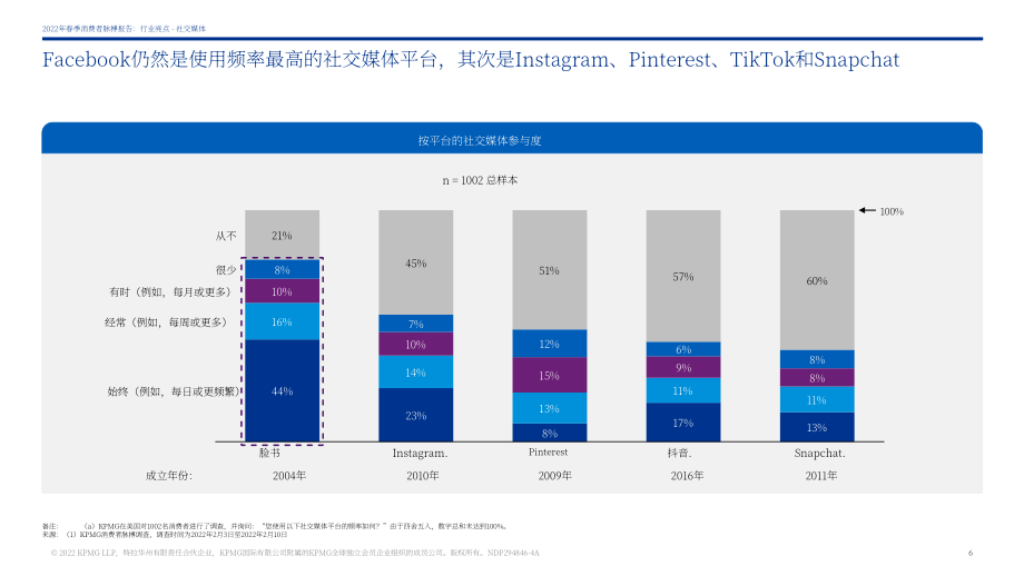 毕马威（KPMG）：2022年春季消费者脉搏调查报告（英文版）（55页）.pdf_第6页