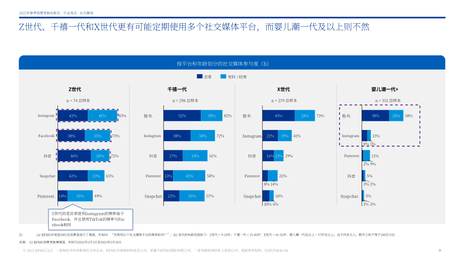 毕马威（KPMG）：2022年春季消费者脉搏调查报告（英文版）（55页）.pdf_第9页