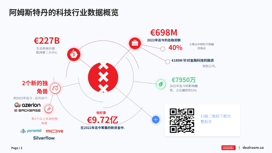 Dealroom：2022年上半年阿姆斯特丹科技生态系统分析报告（英文版）（17页）.pdf_第2页