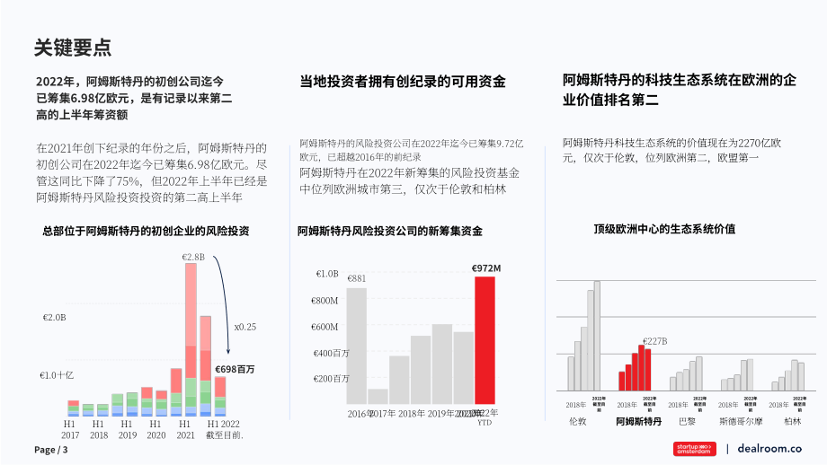 Dealroom：2022年上半年阿姆斯特丹科技生态系统分析报告（英文版）（17页）.pdf_第3页