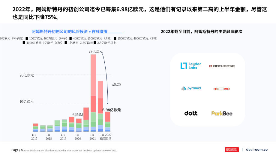 Dealroom：2022年上半年阿姆斯特丹科技生态系统分析报告（英文版）（17页）.pdf_第4页