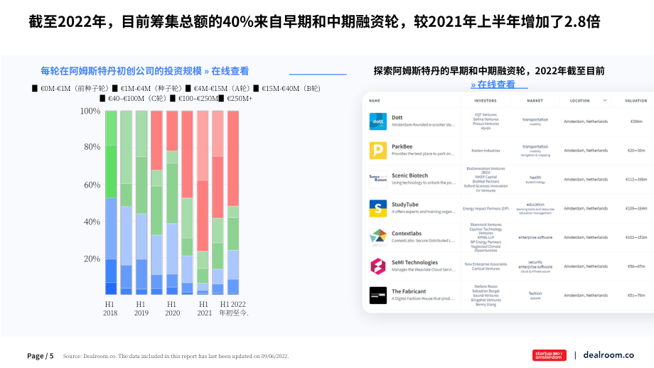 Dealroom：2022年上半年阿姆斯特丹科技生态系统分析报告（英文版）（17页）.pdf_第5页