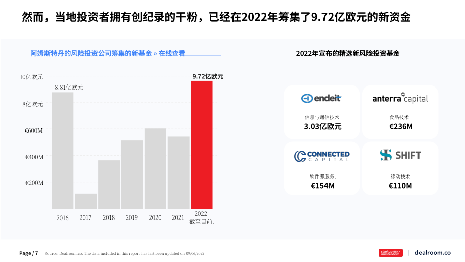 Dealroom：2022年上半年阿姆斯特丹科技生态系统分析报告（英文版）（17页）.pdf_第7页