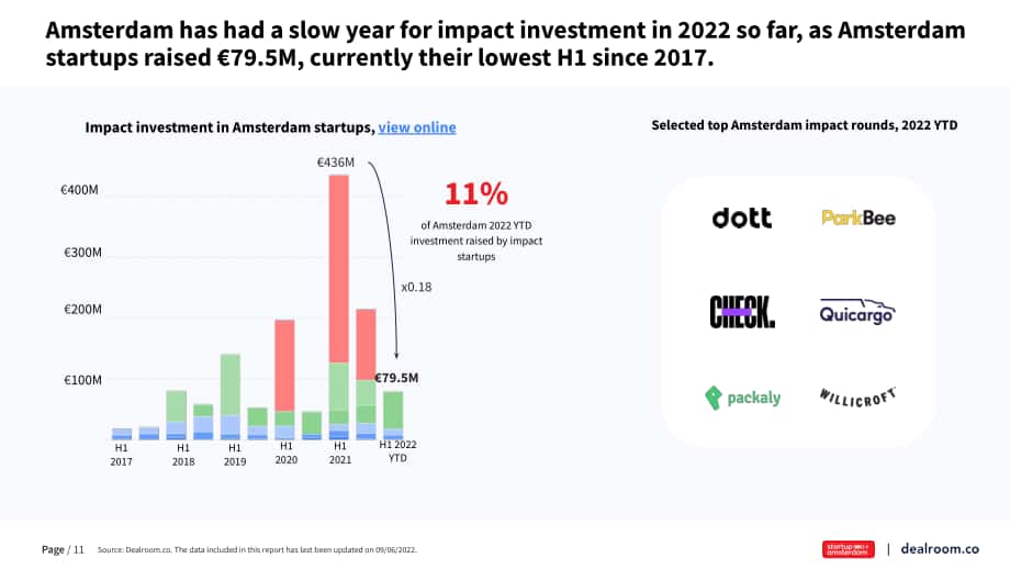 Dealroom：2022年上半年阿姆斯特丹科技生态系统分析报告（英文版）（17页）.pdf_第11页