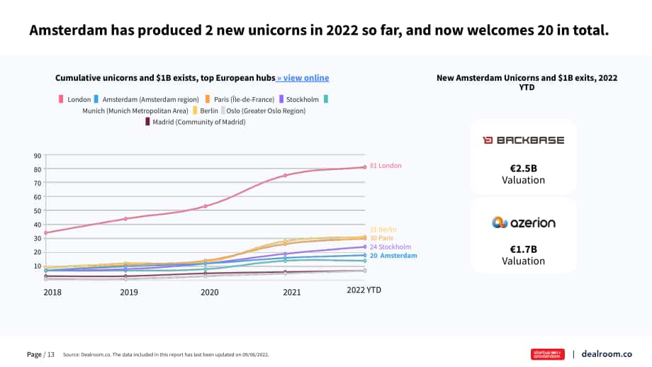 Dealroom：2022年上半年阿姆斯特丹科技生态系统分析报告（英文版）（17页）.pdf_第13页