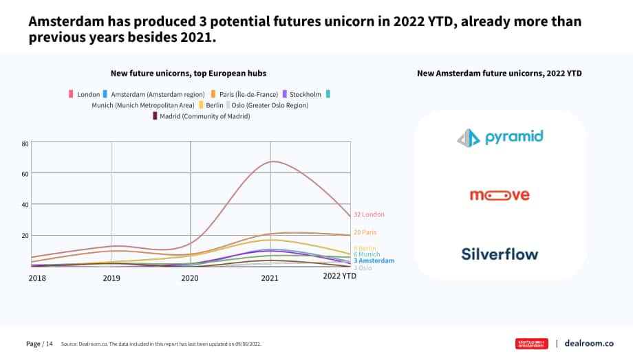 Dealroom：2022年上半年阿姆斯特丹科技生态系统分析报告（英文版）（17页）.pdf_第14页