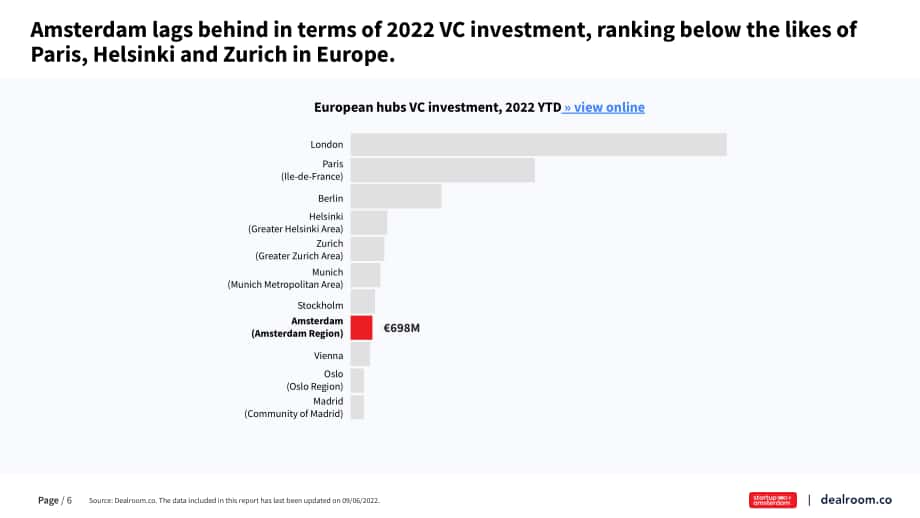 Dealroom：2022年上半年阿姆斯特丹科技生态系统分析报告（英文版）（17页）.pdf_第6页