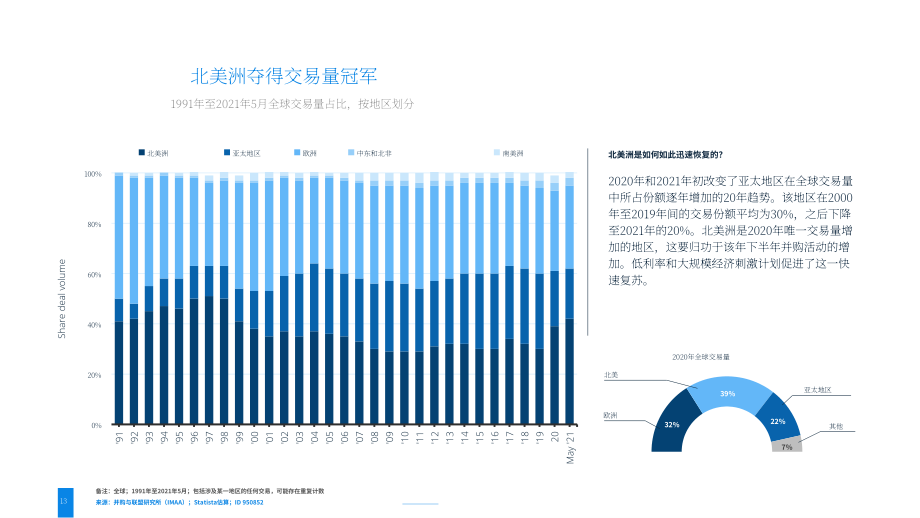2022年全球并购市场洞察报告（英文版）（44页）.pdf_第13页