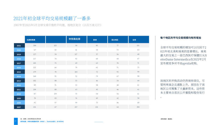 2022年全球并购市场洞察报告（英文版）（44页）.pdf_第15页