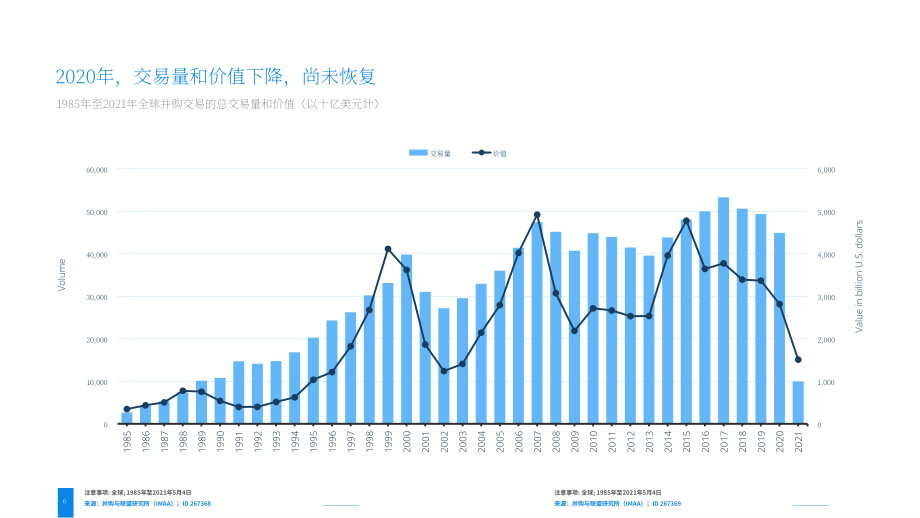 2022年全球并购市场洞察报告（英文版）（44页）.pdf_第6页