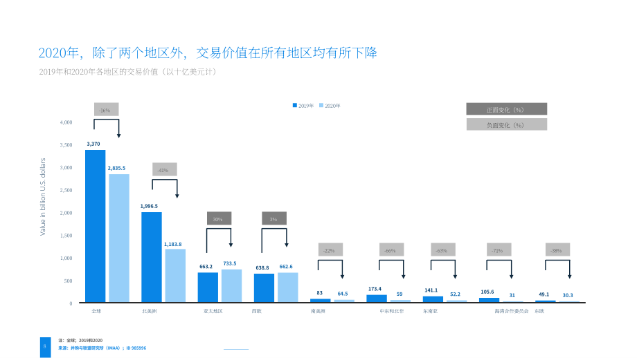 2022年全球并购市场洞察报告（英文版）（44页）.pdf_第8页